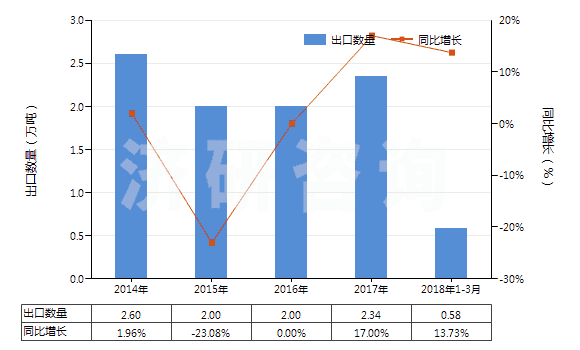 2014-2018年3月中國加強或與紡織材料合制硫化橡膠管(不帶附件、硬質(zhì)橡膠除外)(HS40093100)出口量及增速統(tǒng)計